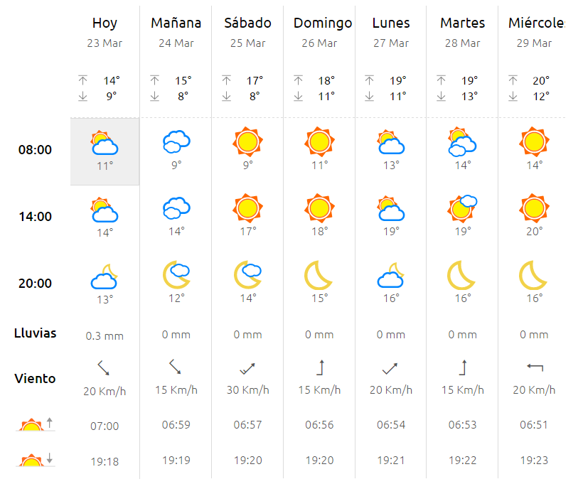 previsión meteorológica fin de semana 25 y 26 marzo en Hibernis Mare Playa de Invierno Mil Palmeras Pilar de la Horadada Alicante
